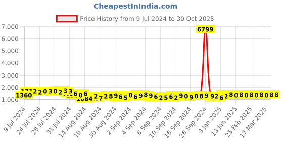 ajio.com jompers Men Embroidered Regular Fit Long Kurta jompers Price History Graph from 9 Jul 2024 to 30 Oct 2025