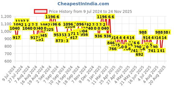 ajio.com jompers Men Embroidered Regular Fit Long Kurta jompers Price History Graph from 9 Jul 2024 to 24 Nov 2025