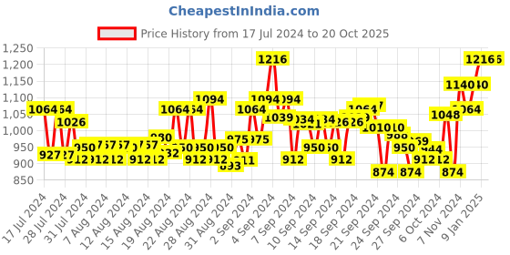 ajio.com jompers Men Embroidered Regular Fit Long Kurta jompers Price History Graph from 17 Jul 2024 to 20 Oct 2025