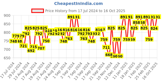 ajio.com jompers Men Embroidered Regular Fit Long Kurta jompers Price History Graph from 17 Jul 2024 to 16 Oct 2025