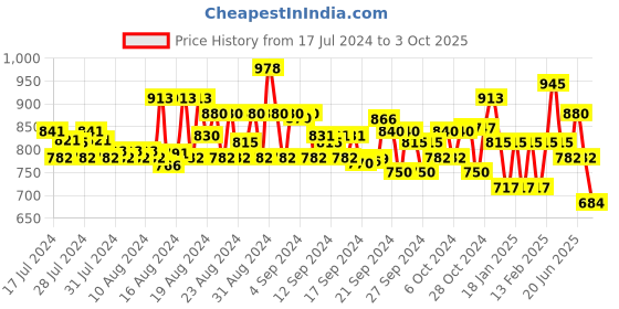 ajio.com jompers Men Embroidered Regular Fit Long Kurta jompers Price History Graph from 17 Jul 2024 to 3 Oct 2025