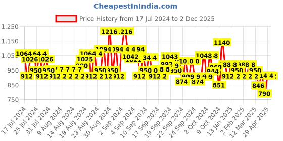 ajio.com jompers Men Embroidered Regular Fit Long Kurta jompers Price History Graph from 17 Jul 2024 to 2 Dec 2025