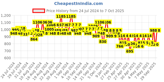 ajio.com jompers Men Embroidered Regular Fit Long Kurta jompers Price History Graph from 24 Jul 2024 to 7 Oct 2025