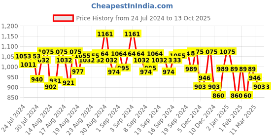 ajio.com jompers Men Embroidered Regular Fit Long Kurta jompers Price History Graph from 24 Jul 2024 to 13 Oct 2025