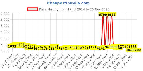 ajio.com jompers Men Embroidered Regular Fit Long Kurta jompers Price History Graph from 17 Jul 2024 to 26 Nov 2025