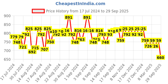 ajio.com jompers Men Embroidered Regular Fit Long Kurta jompers Price History Graph from 17 Jul 2024 to 29 Sep 2025
