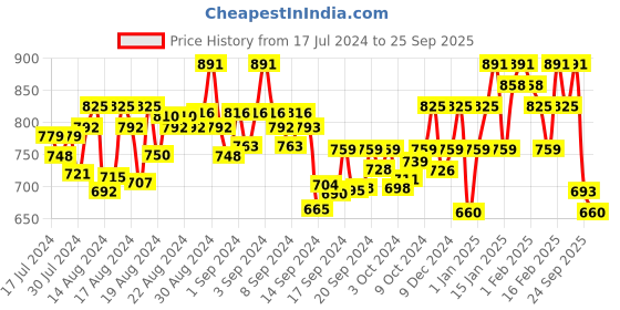 ajio.com jompers Men Embroidered Regular Fit Long Kurta jompers Price History Graph from 17 Jul 2024 to 25 Sep 2025