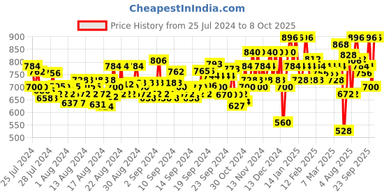 ajio.com jompers Men Embroidered Regular Fit Long Kurta jompers Price History Graph from 25 Jul 2024 to 8 Oct 2025