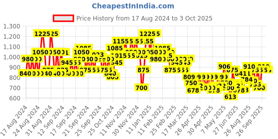 ajio.com jompers Men Embroidered Regular Fit Long Kurta jompers Price History Graph from 17 Aug 2024 to 3 Oct 2025