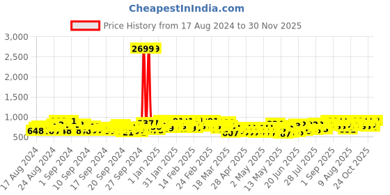 ajio.com jompers Men Embroidered Regular Fit Long Kurta jompers Price History Graph from 17 Aug 2024 to 30 Nov 2025