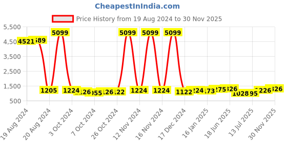 ajio.com jompers Men Embroidered Regular Fit Long Kurta jompers Price History Graph from 19 Aug 2024 to 30 Nov 2025