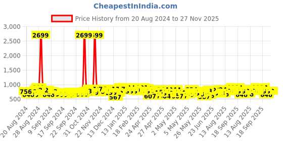 ajio.com jompers Men Embroidered Regular Fit Long Kurta jompers Price History Graph from 20 Aug 2024 to 27 Nov 2025