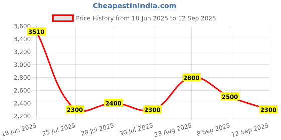 ajio.com jompers Men Embroidered Regular Fit Long Kurta jompers Price History Graph from 18 Jun 2025 to 12 Sep 2025