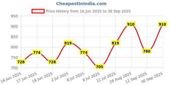 ajio.com jompers Men Embroidered Regular Fit Long Kurta jompers Price History Graph from 16 Jun 2025 to 30 Sep 2025