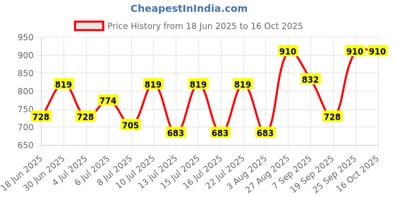 ajio.com jompers Men Embroidered Regular Fit Long Kurta jompers Price History Graph from 18 Jun 2025 to 15 Oct 2025