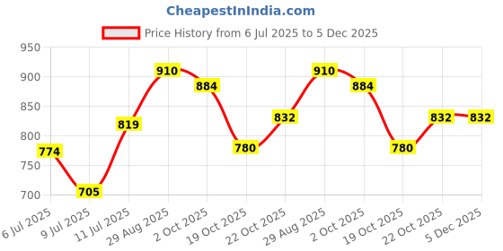 ajio.com jompers Men Embroidered Regular Fit Long Kurta jompers Price History Graph from 6 Jul 2025 to 5 Dec 2025