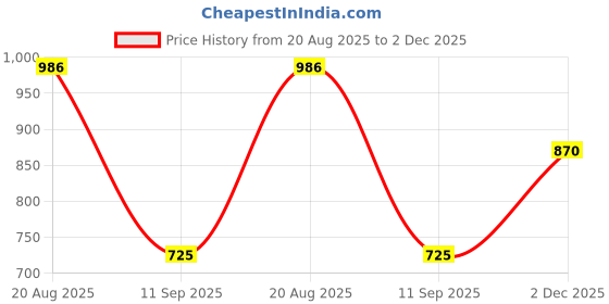 ajio.com jompers Men Embroidered Regular Fit Long Kurta jompers Price History Graph from 20 Aug 2025 to 2 Dec 2025