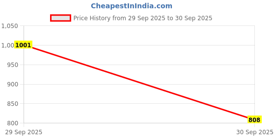 ajio.com jompers Men Embroidered Regular Fit Long Kurta  jompers Price History Graph from 29 Sep 2025 to 30 Sep 2025