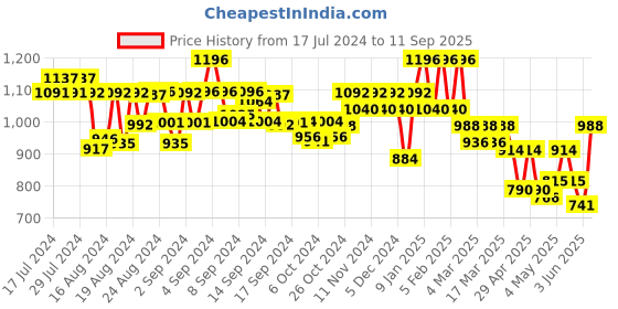 ajio.com jompers Men Embroidered Regular Fit Long Kurta with Mandarin Collar jompers Price History Graph from 17 Jul 2024 to 11 Sep 2025