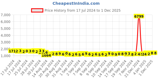ajio.com jompers Men Embroidered Regular Fit Long Kurta with Mandarin Collar jompers Price History Graph from 17 Jul 2024 to 1 Dec 2025