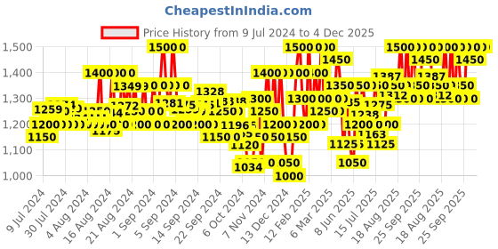 ajio.com jompers Men Embroidered Regular Fit Nehru Jacket jompers Price History Graph from 9 Jul 2024 to 4 Dec 2025