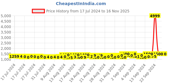 ajio.com jompers Men Embroidered Regular Fit Nehru Jacket jompers Price History Graph from 17 Jul 2024 to 15 Nov 2025