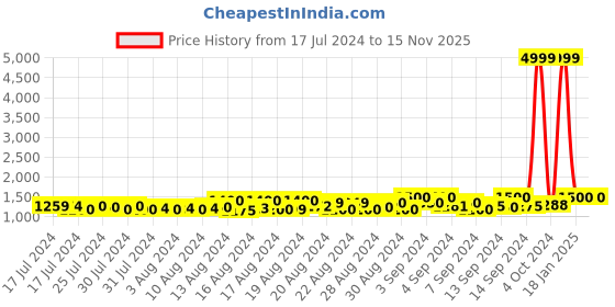 ajio.com jompers Men Embroidered Regular Fit Nehru Jacket jompers Price History Graph from 17 Jul 2024 to 15 Nov 2025