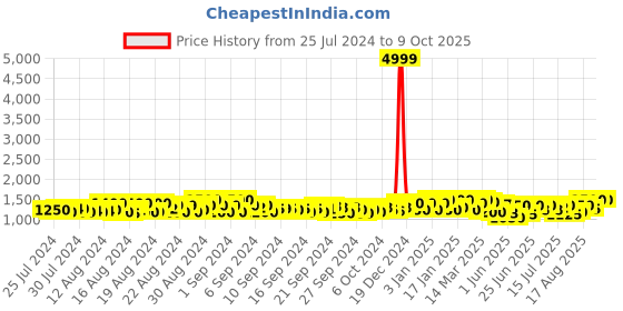 ajio.com jompers Men Embroidered Regular Fit Nehru Jacket jompers Price History Graph from 25 Jul 2024 to 9 Oct 2025