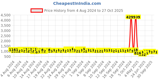 ajio.com jompers Men Embroidered Regular Fit Short Kurta jompers Price History Graph from 4 Aug 2024 to 27 Oct 2025