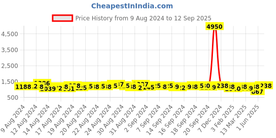 ajio.com jompers Men Embroidered Regular Fit Short Kurta jompers Price History Graph from 9 Aug 2024 to 12 Sep 2025
