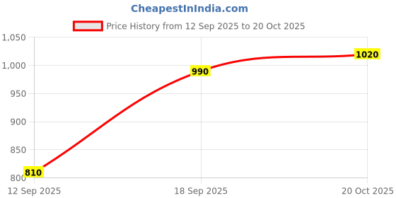 ajio.com jompers Men Embroidered Sequence Kurta jompers Price History Graph from 12 Sep 2025 to 19 Oct 2025