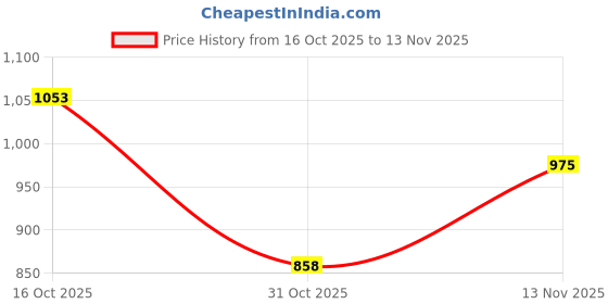 ajio.com jompers Men Embroidered Straight Kurta jompers Price History Graph from 16 Oct 2025 to 13 Nov 2025