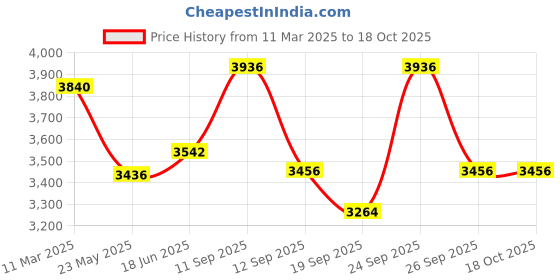 ajio.com jompers Men Embroidered Straight Kurtas jompers Price History Graph from 11 Mar 2025 to 17 Oct 2025