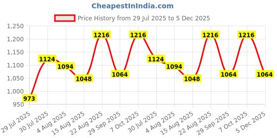 ajio.com jompers Men Embroidery Kurta  jompers Price History Graph from 29 Jul 2025 to 5 Dec 2025