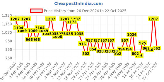 ajio.com jompers Men Embroidery Long Kurta jompers Price History Graph from 26 Dec 2024 to 22 Oct 2025