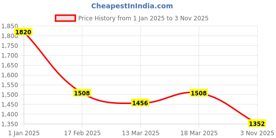ajio.com jompers Men Embroidery Long Kurta jompers Price History Graph from 1 Jan 2025 to 3 Nov 2025