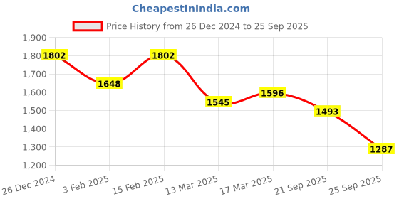 ajio.com jompers Men Embroidery Long Kurta jompers Price History Graph from 26 Dec 2024 to 25 Sep 2025