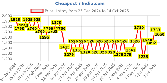 ajio.com jompers Men Embroidery Long Kurta jompers Price History Graph from 26 Dec 2024 to 14 Oct 2025