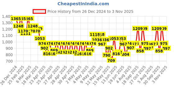 ajio.com jompers Men Embroidery Long Kurta jompers Price History Graph from 26 Dec 2024 to 3 Nov 2025