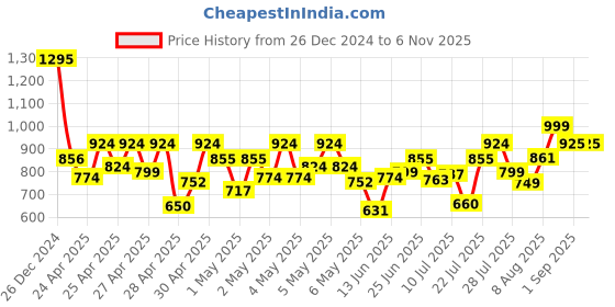 ajio.com jompers Men Embroidery Long Kurta jompers Price History Graph from 26 Dec 2024 to 5 Nov 2025