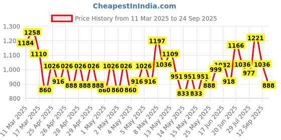 ajio.com jompers Men Embroidery Long Kurta jompers Price History Graph from 11 Mar 2025 to 24 Sep 2025