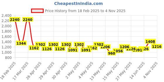 ajio.com jompers Men Embroidery Long Kurta jompers Price History Graph from 18 Feb 2025 to 4 Nov 2025