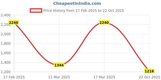 ajio.com jompers Men Embroidery Long Kurta jompers Price History Graph from 17 Feb 2025 to 22 Oct 2025