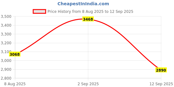 ajio.com jompers Men Embroidery Long Kurta jompers Price History Graph from 8 Aug 2025 to 12 Sep 2025