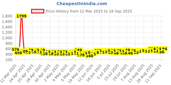 ajio.com jompers Men Embroidery Long Kurta jompers Price History Graph from 12 Mar 2025 to 18 Sep 2025