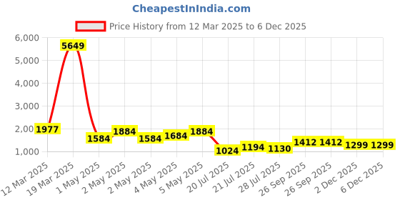 ajio.com jompers Men Embroidery Long Kurta jompers Price History Graph from 12 Mar 2025 to 6 Dec 2025