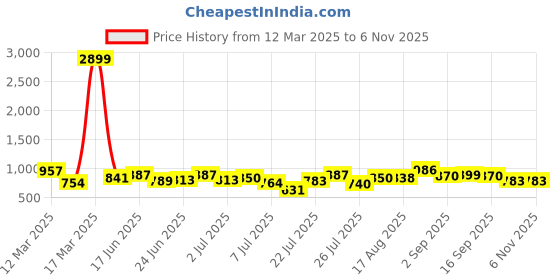 ajio.com jompers Men Embroidery Long Kurta jompers Price History Graph from 12 Mar 2025 to 5 Nov 2025