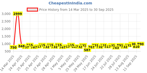 ajio.com jompers Men Embroidery Long Kurta jompers Price History Graph from 14 Mar 2025 to 30 Sep 2025