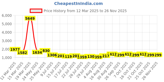 ajio.com jompers Men Embroidery Long Kurta jompers Price History Graph from 12 Mar 2025 to 24 Nov 2025