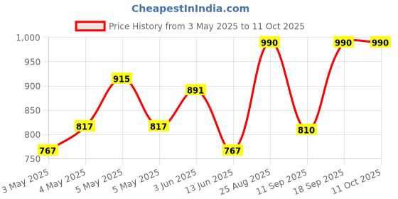 ajio.com jompers Men Embroidery Long Kurta jompers Price History Graph from 3 May 2025 to 10 Oct 2025